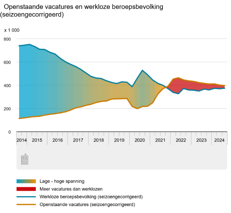 Grafiek: Openstaande vacatures en werkloze beroepsbevolking